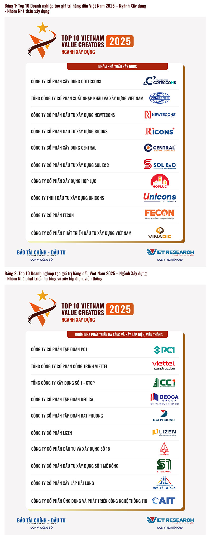 Công bố Top 10 Doanh nghiệp tạo giá trị hàng đầu Việt Nam 2025 - Ngành Xây dựng - Licogi 18